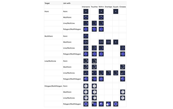 Understanding spatial 5